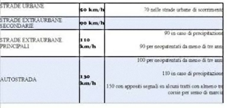 Limiti di velocità: normativa e sanzioni