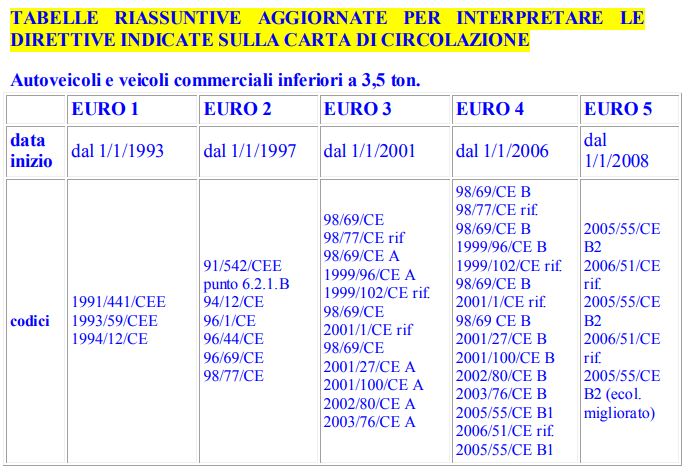 Come sapere euro Auto