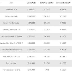 auto dei calciatori di Serie A