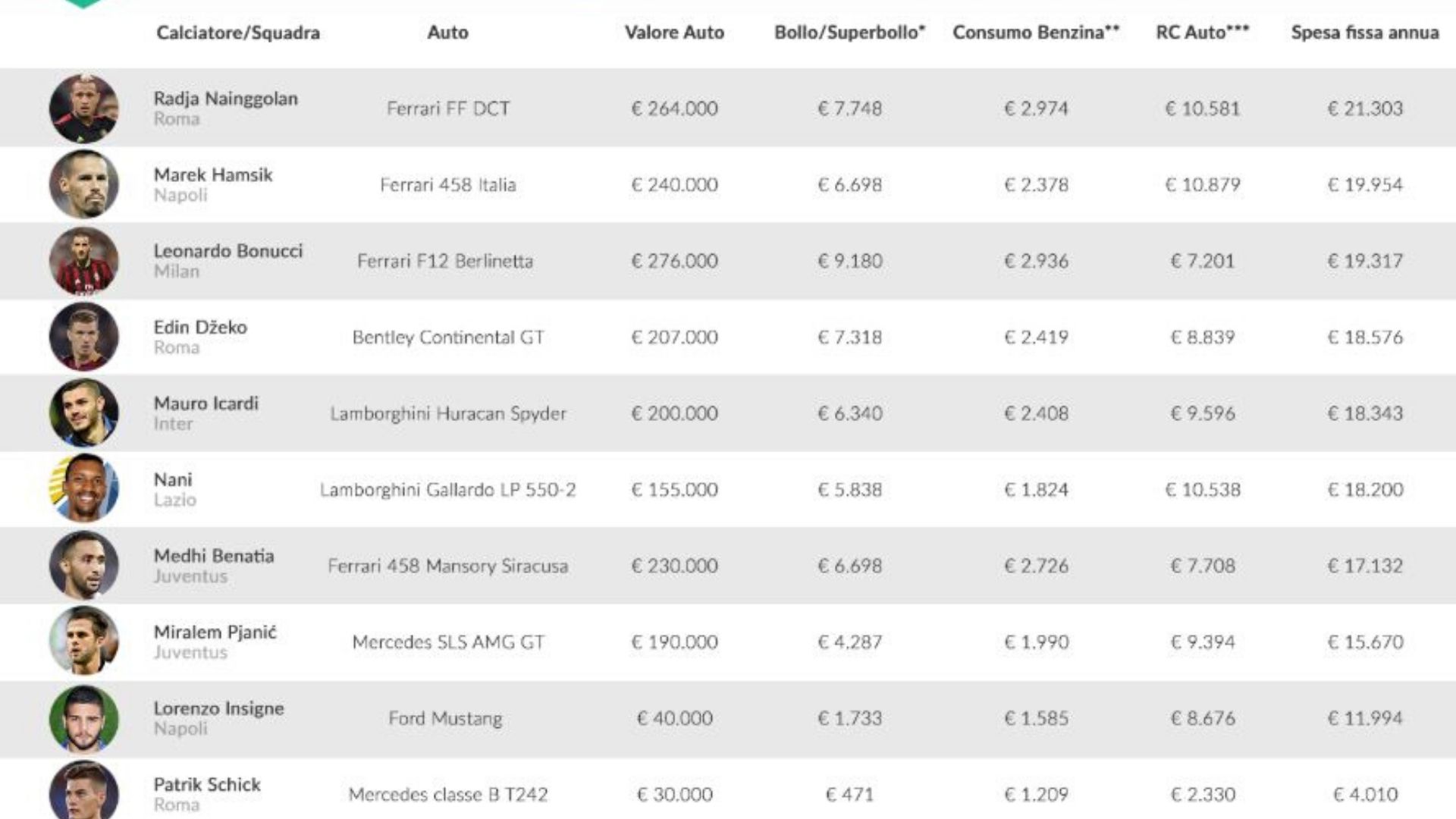 auto dei calciatori di Serie A