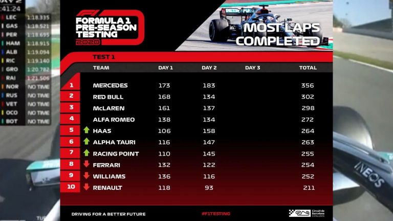 Test F1 2020 T1 giorno 2