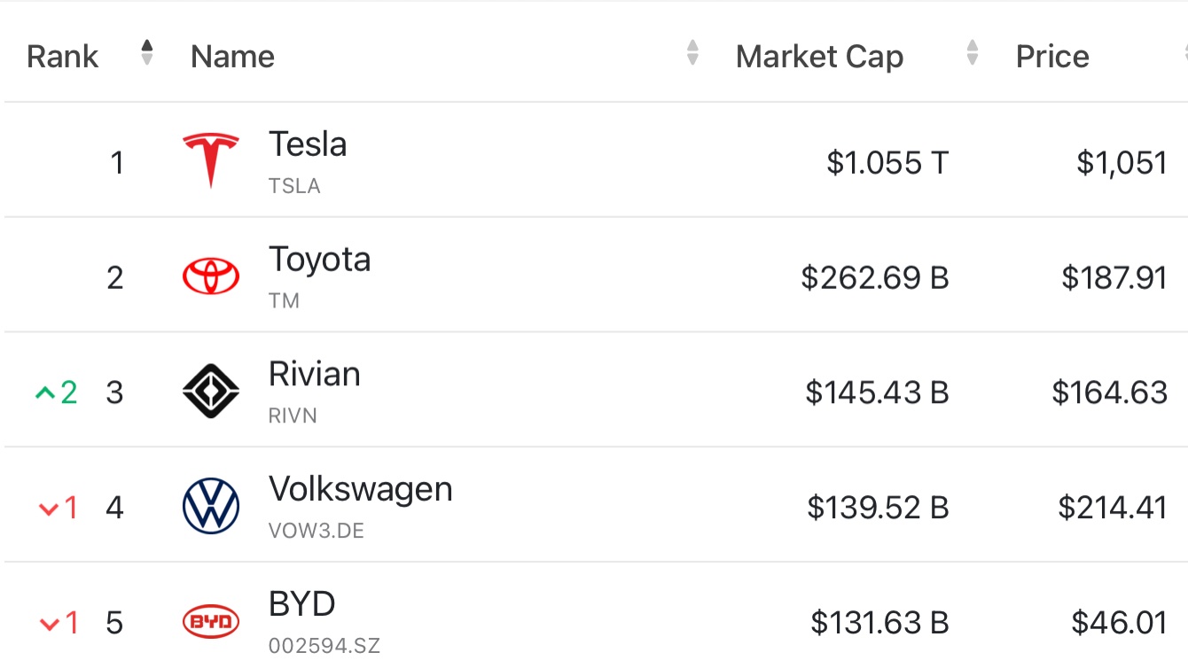 Rivian mercato