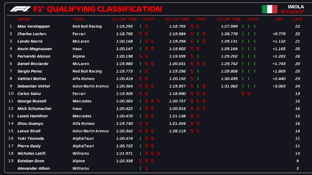 formula 1 oggi risultati pole position e classifica